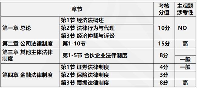 2021年經(jīng)濟法預測考核方式&各章節(jié)分值分布