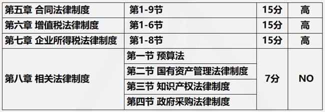 2021年經(jīng)濟法預測考核方式&各章節(jié)分值分布