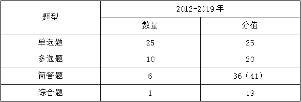 注會《審計》考試題型、命題規(guī)律及命題特點分析