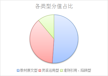 注會《審計》考試題型、命題規(guī)律及命題特點分析