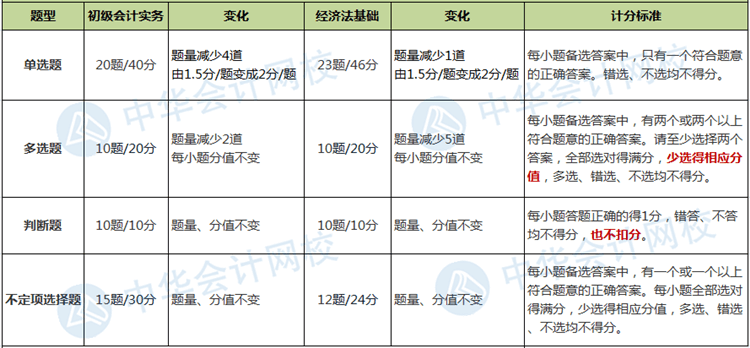 題量、分值有變！財政部公布2020年初級會計職稱考試題量及分值