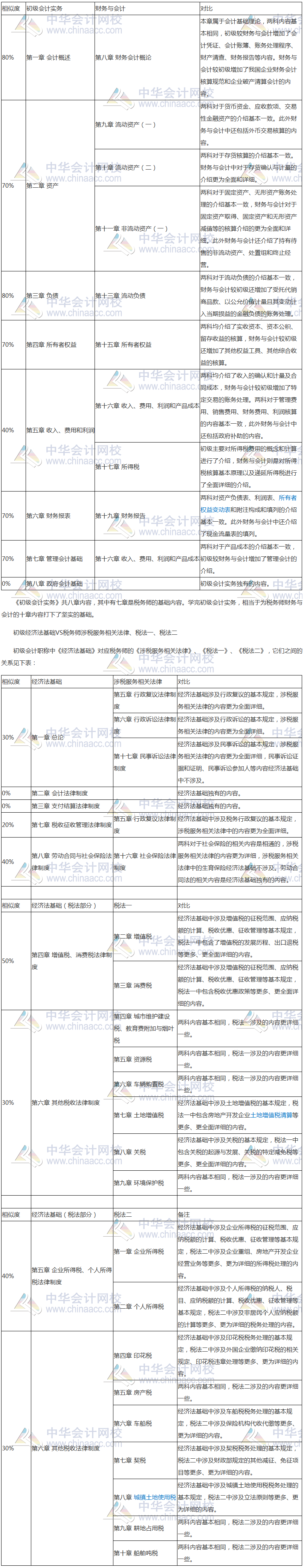 初級會計職稱與稅務師相速度對比