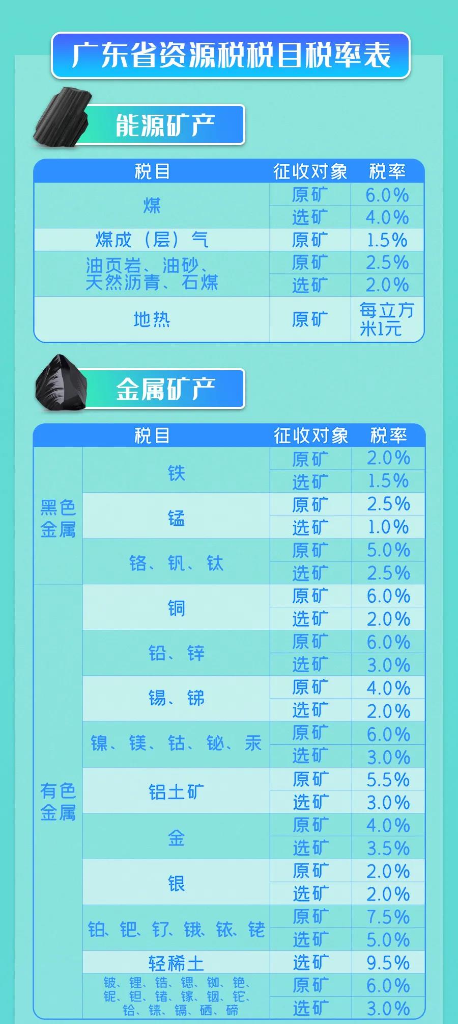 9月1日實(shí)施的資源稅最新政策，你了解多少？