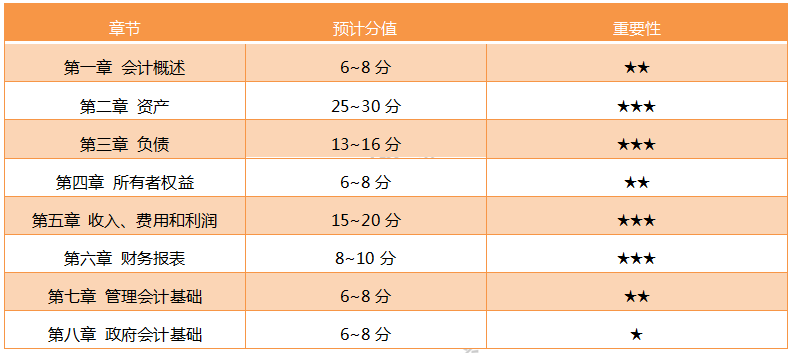 初級會(huì)計(jì)實(shí)務(wù)各章分值