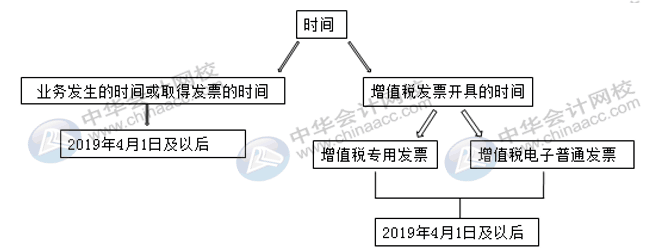 國內(nèi)旅客運(yùn)輸服務(wù)進(jìn)項(xiàng)稅額怎么核算并做賬？