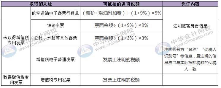 國內(nèi)旅客運(yùn)輸服務(wù)進(jìn)項(xiàng)稅額怎么核算并做賬？