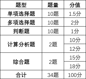  《中級會計實務(wù)》的考試題型、題量和分值情況