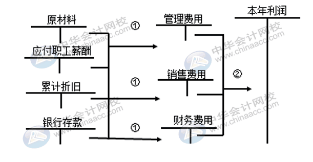 企業(yè)三大期間費用如何核算？速看！