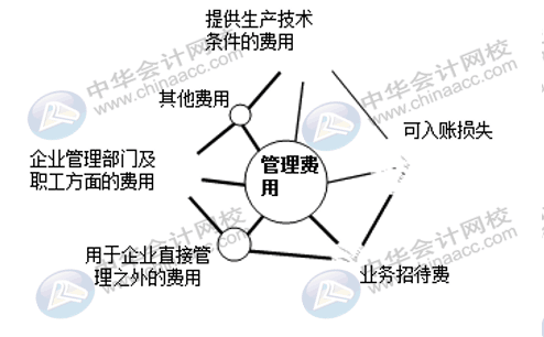 企業(yè)三大期間費用如何核算？速看！