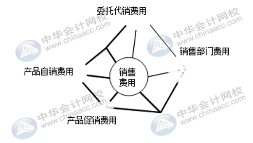 企業(yè)三大期間費用如何核算？速看！