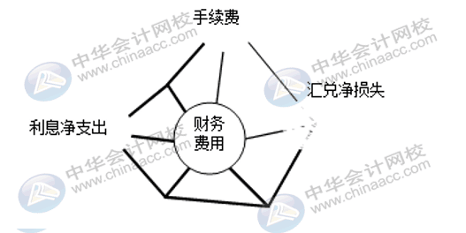 企業(yè)三大期間費用如何核算？速看！