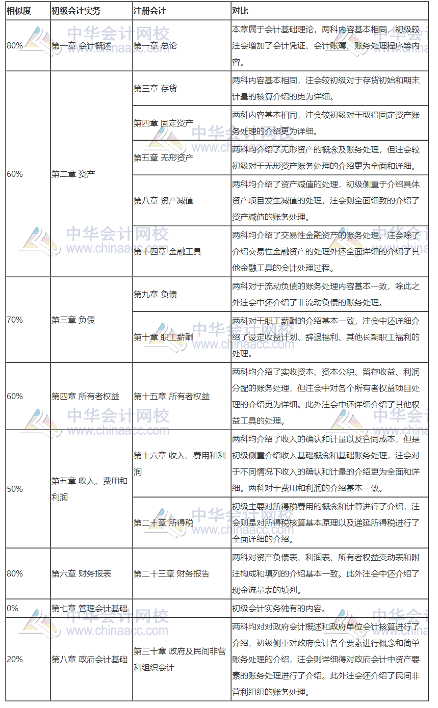 打怪升級(jí)不停歇！考完初級(jí)轉(zhuǎn)戰(zhàn)注會(huì)！