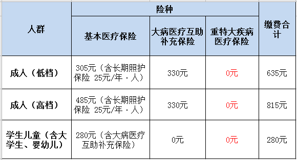 速轉(zhuǎn)！成都市2021年城鄉(xiāng)居民基本醫(yī)療保險繳費標準出爐