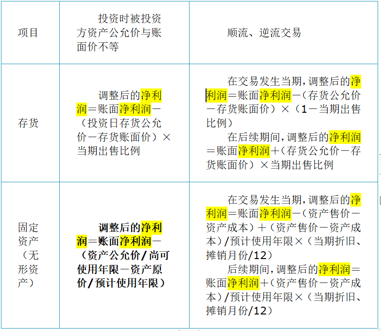 投資時資產(chǎn)公允價與賬面價差額與順流、逆流交易區(qū)分