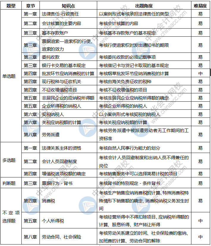 速看！2020年初級(jí)會(huì)計(jì)考試《經(jīng)濟(jì)法基礎(chǔ)》8月29日考情分析