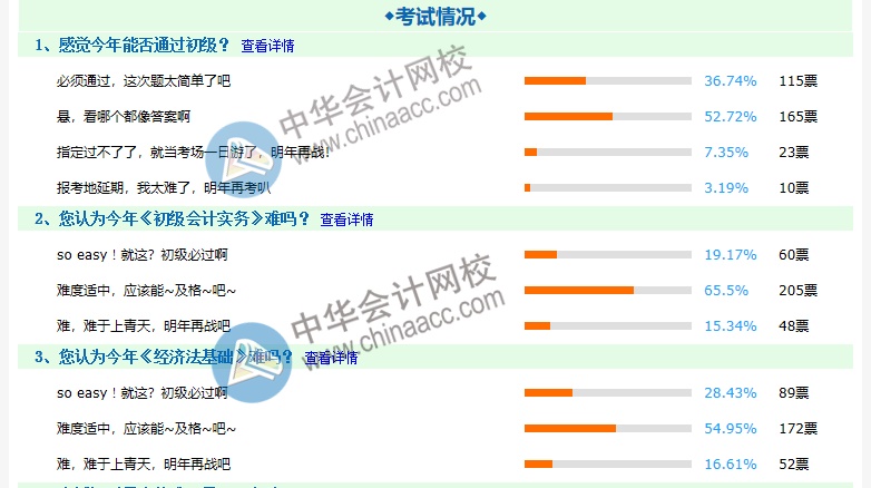 2020初級(jí)會(huì)計(jì)考試難嗎？約8成考生認(rèn)為難度適中 ！