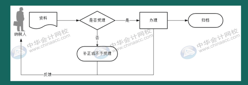 如何在電子稅務(wù)局上申領(lǐng)發(fā)票？操作指南來(lái)啦！