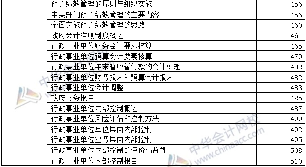 開卷必備：2020年高級(jí)會(huì)計(jì)師考試-教材頁(yè)碼對(duì)照表