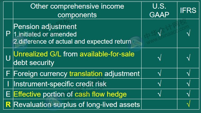 US GAAP VS IFRS 會(huì)計(jì)準(zhǔn)則差異對(duì)比