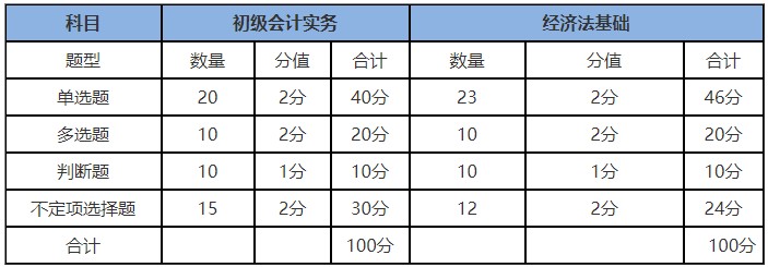 福建2020年初級會計考試題型和分值有變化嗎