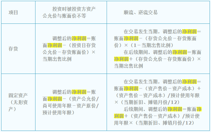 中級(jí)會(huì)計(jì)職稱《中級(jí)會(huì)計(jì)實(shí)務(wù)》答疑精華：凈利潤調(diào)整的公式總結(jié)