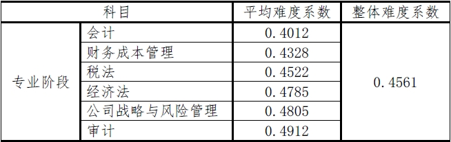 審計難度全科目最低或已成石錘？滿分學(xué)員已出現(xiàn)？