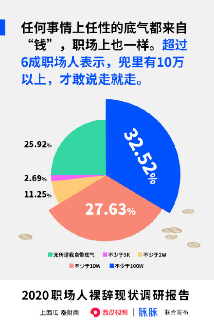 #6成上班族存款10萬才敢辭職#什么讓你裸辭的勇氣？