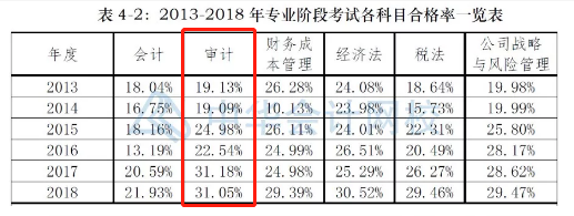 2020年CPA考試請(qǐng)先通過《審計(jì)》