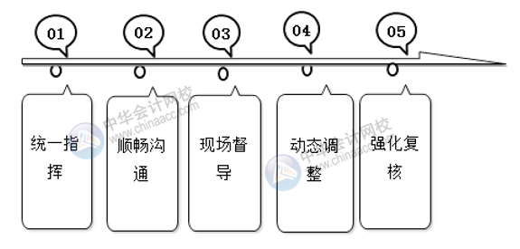 會計師事務所如何高效開展經濟責任審計？