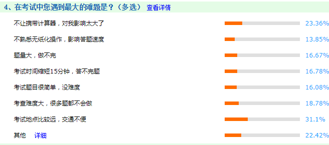 調(diào)查揭秘：在中級(jí)會(huì)計(jì)職稱考試中最大的難題是什么？