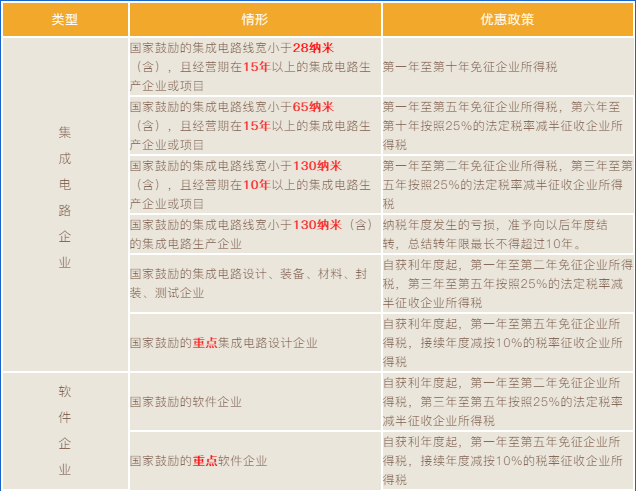 集成電路和軟件企業(yè)所得稅優(yōu)惠政策梳理！兩張表，全掌握！