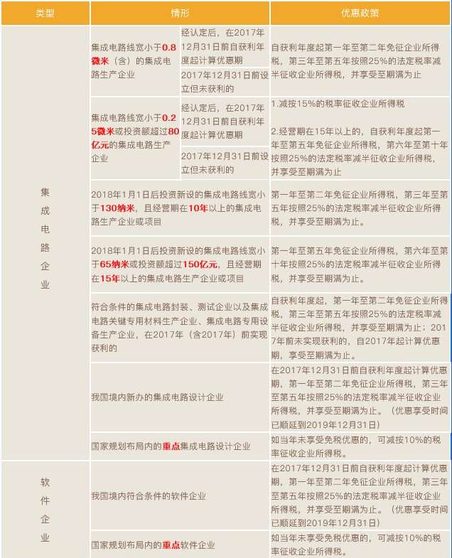 集成電路和軟件企業(yè)所得稅優(yōu)惠政策梳理！兩張表，全掌握！