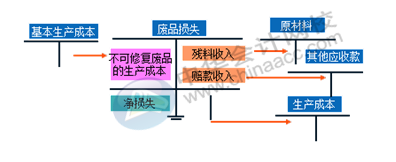 正保會計網校