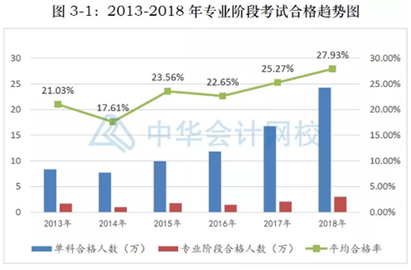 北京CPA取消~其余地區(qū)考試難度會(huì)大放水嗎？