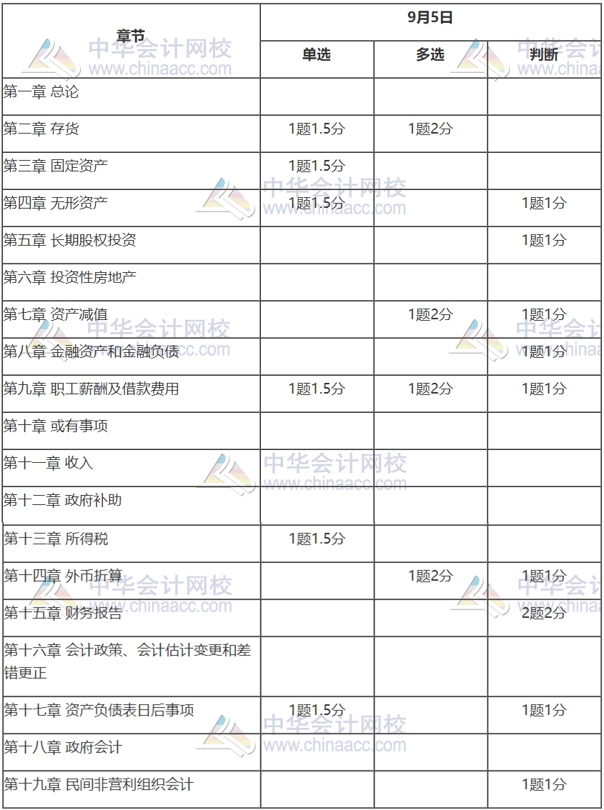 2020中級(jí)會(huì)計(jì)職稱《中級(jí)會(huì)計(jì)實(shí)務(wù)》考情分析及2021考情預(yù)測(cè)