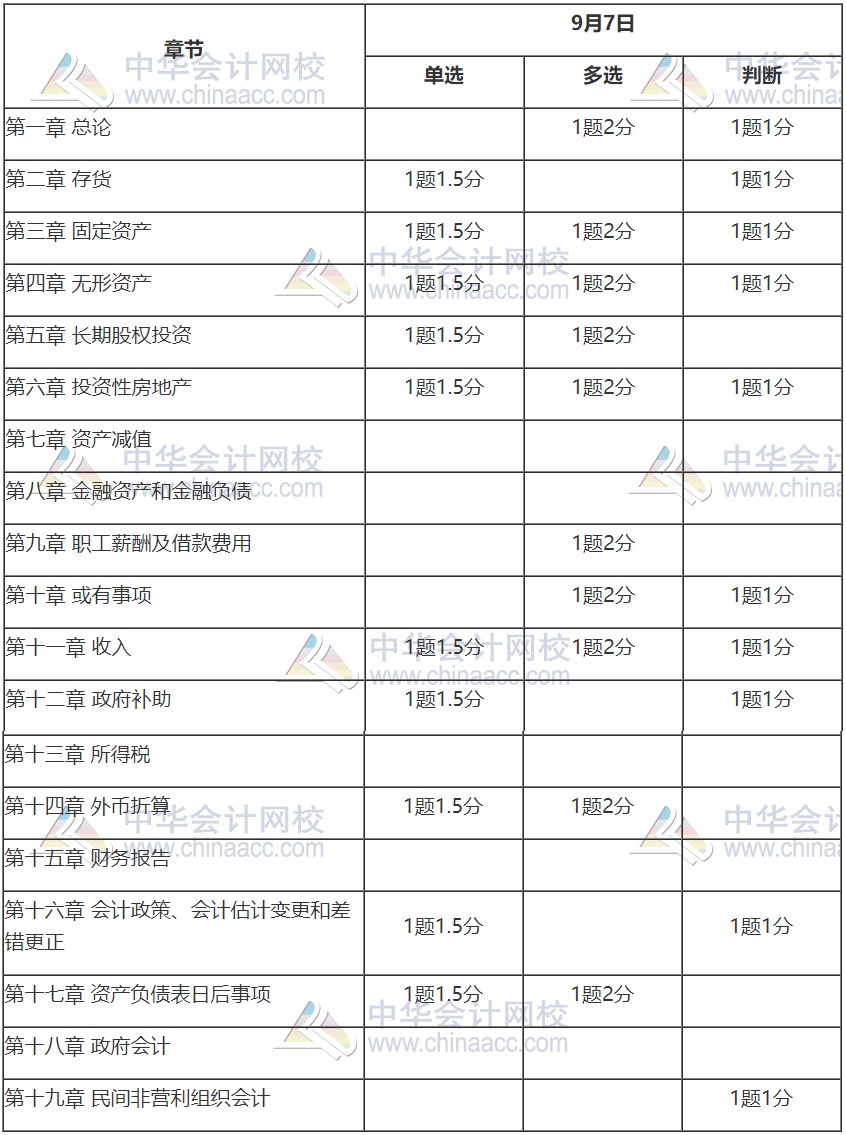 2020中級(jí)會(huì)計(jì)職稱《中級(jí)會(huì)計(jì)實(shí)務(wù)》考情分析及2021考情預(yù)測(cè)