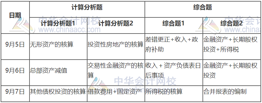 2020中級(jí)會(huì)計(jì)職稱《中級(jí)會(huì)計(jì)實(shí)務(wù)》考情分析及2021考情預(yù)測(cè)