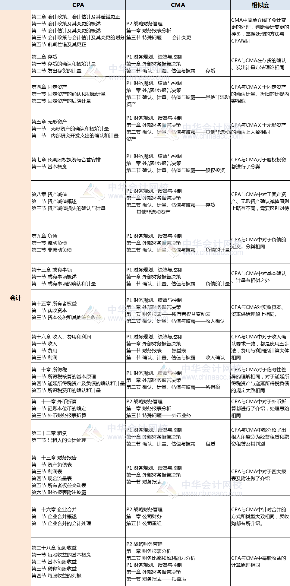 CMA與注會會計對比