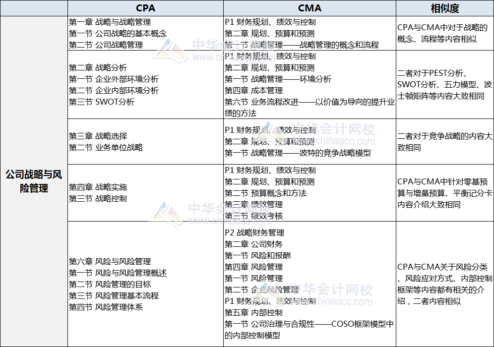 CMA與風(fēng)險對比