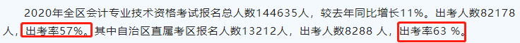 2020中級出考率或?qū)⑸仙?？部分地區(qū)高達63%！考試難度太低？