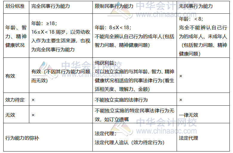 【考前穩(wěn)拿20分】之注會經(jīng)濟(jì)法知識點(diǎn)二：法律關(guān)系權(quán)利和行為能力