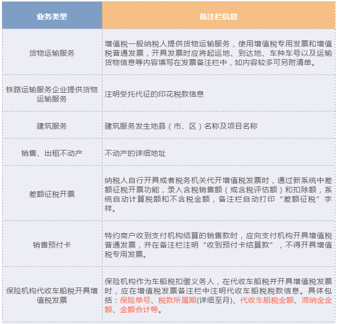 哪些增值稅發(fā)票的“備注”欄填寫需要額外注意？