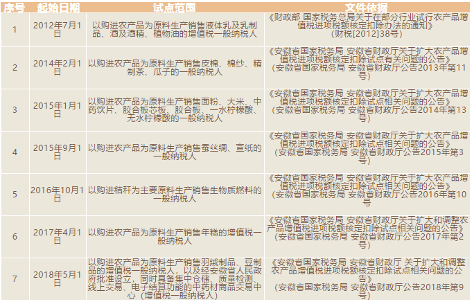 安徽省農(nóng)產(chǎn)品進(jìn)項(xiàng)稅額核定扣除試點(diǎn)再擴(kuò)大，一起看看怎么算