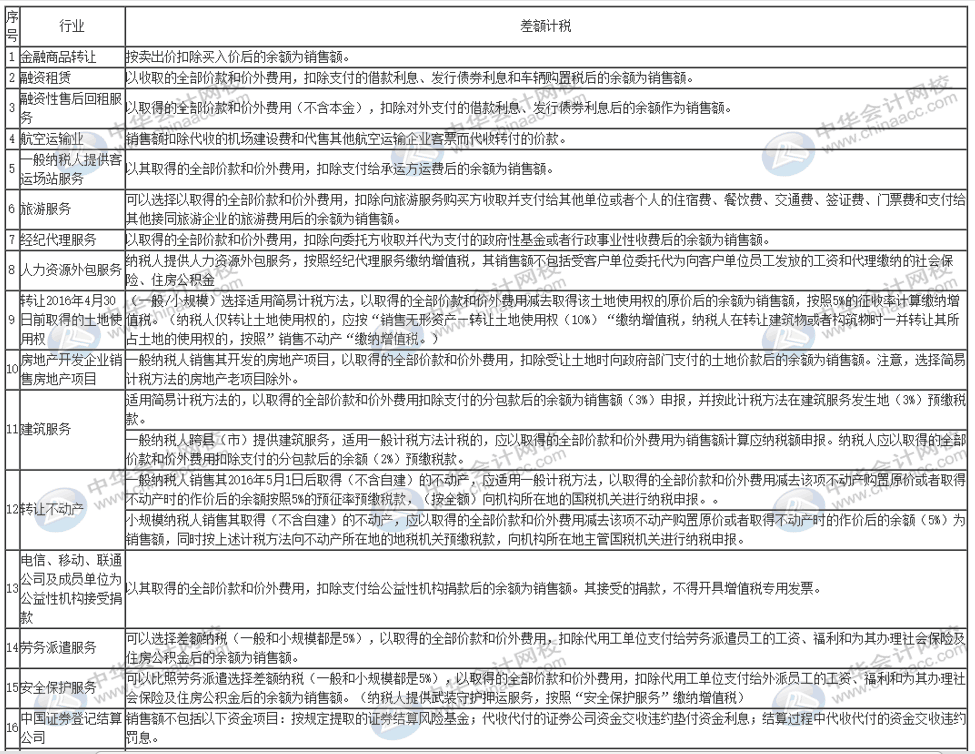 哪些事項適用于差額征稅？一表全覽！