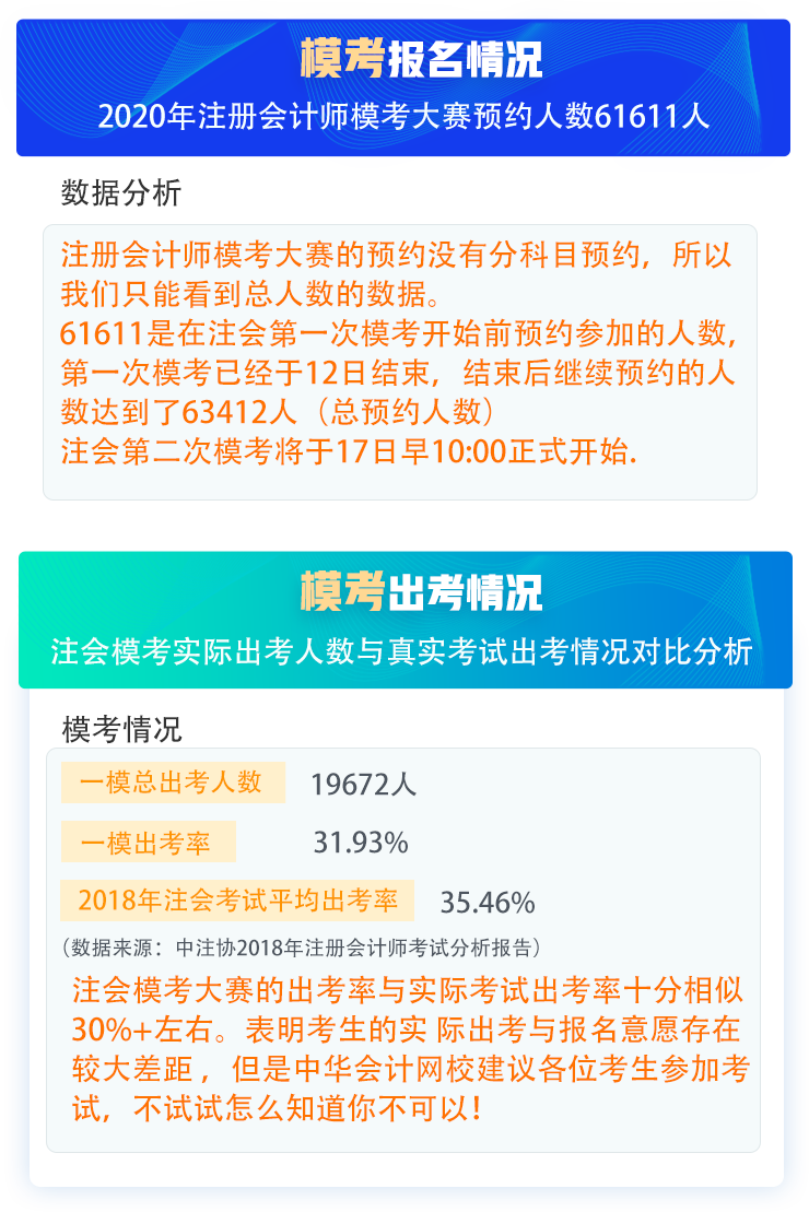 注會模考與正式考試出考率相似！一億四千萬報名費打水漂 誰的鍋？