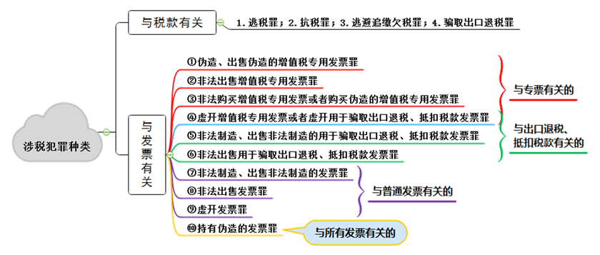 易混點(diǎn)總結(jié)對比