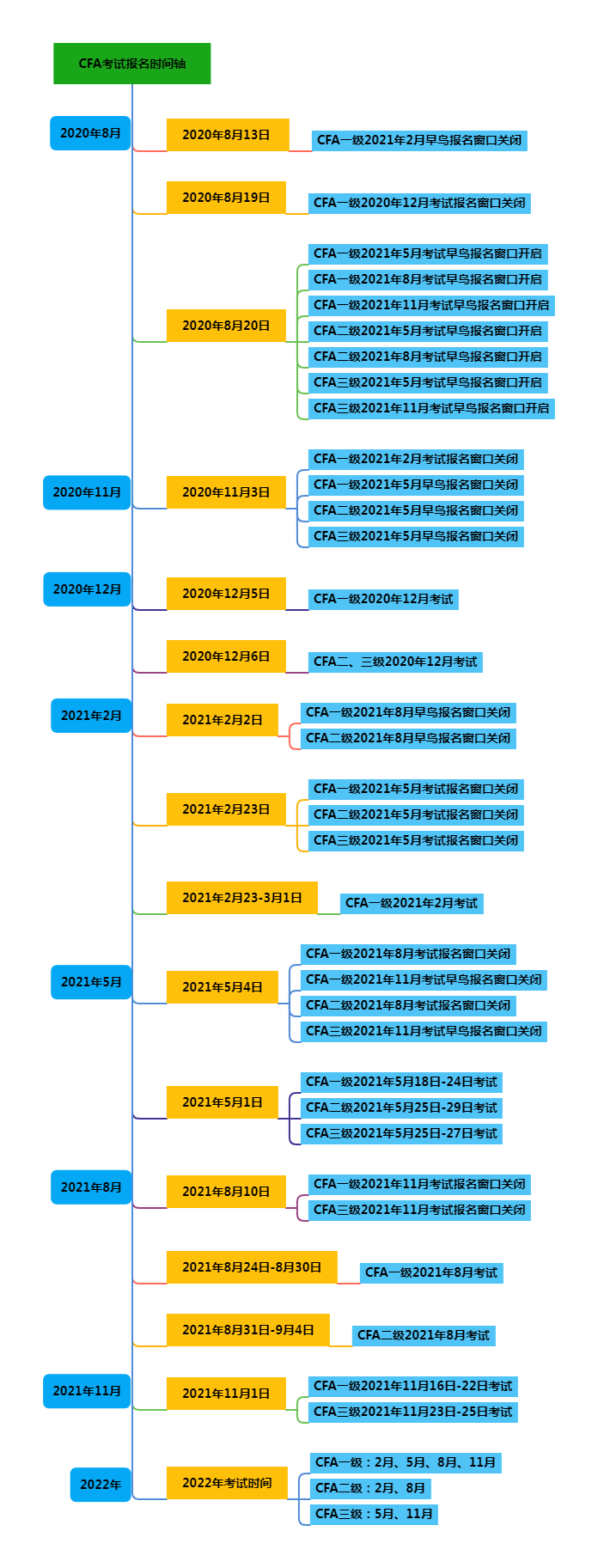 2021年CFA證考試時間表