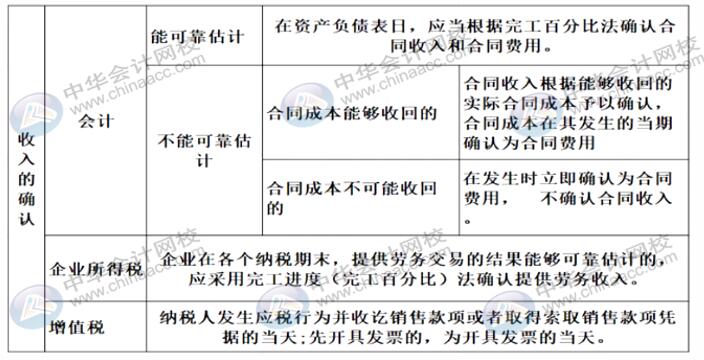 在不同情形下如何確認收入？