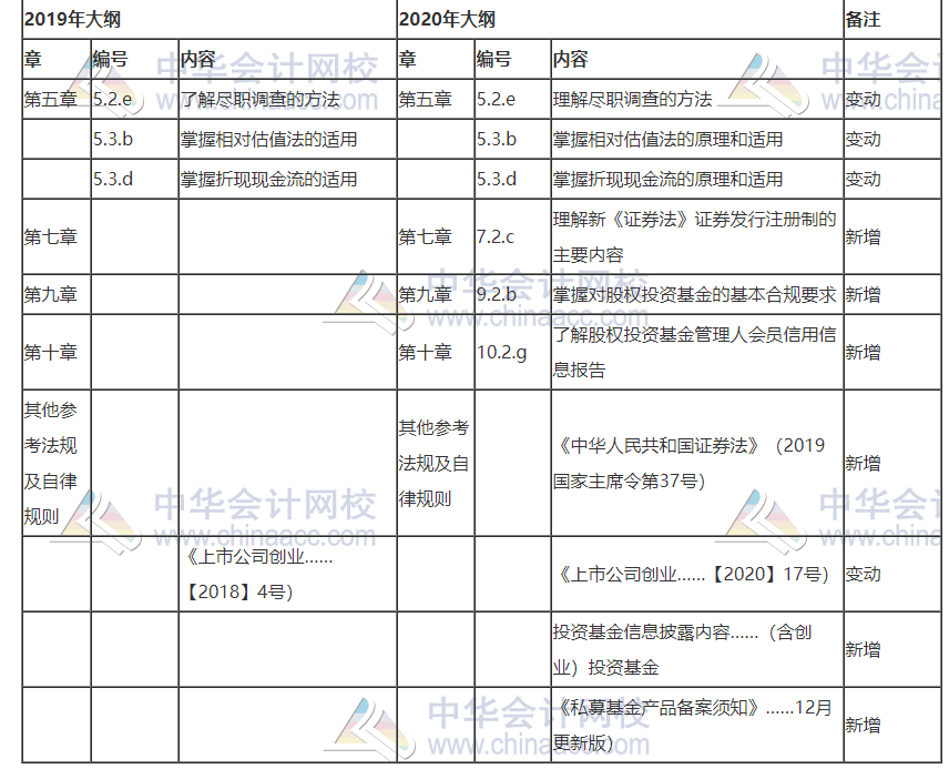 2020年與2019年基金《私募股權(quán)》考試大綱對(duì)比！