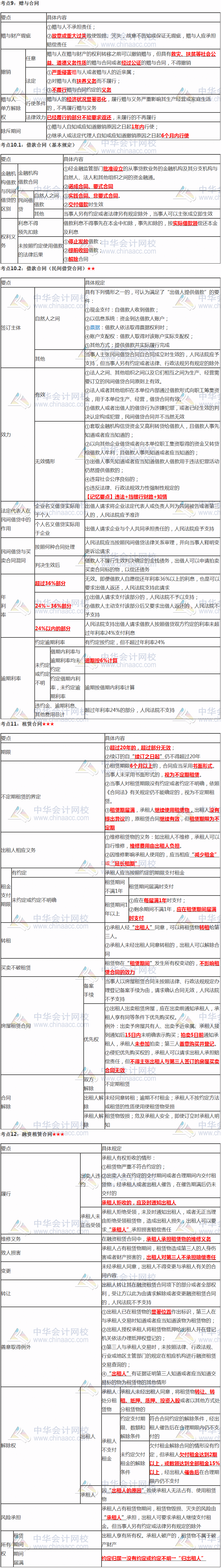 張穩(wěn)老師注會(huì)《經(jīng)濟(jì)法》臨門一腳：第四章合同法律制度